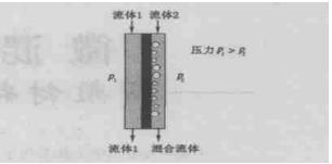 微反應器膜分散混合的原理示意圖 微反應器膜分散混合的原理示意圖