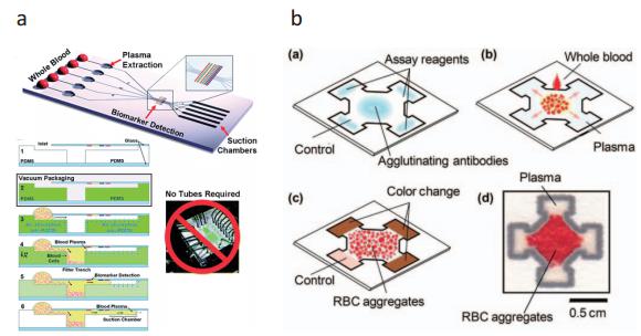 (a) 真空處理的微流控芯片 (b) 紙做的微流控芯片，上述兩種芯片皆能即時分離血球血漿，進行血漿內蛋白質檢測