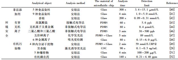 表 1 微流控芯片在食品安全與環境分析中的應用