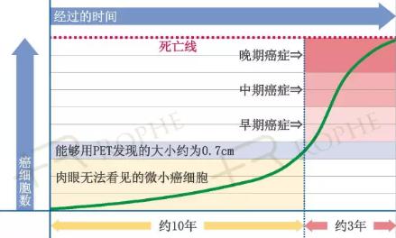 為何要進行超早期癌癥篩查 為何要進行超早期癌癥篩查