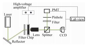 圖1液滴微流控芯片整合控制系統示意圖 圖1液滴微流控芯片整合控制系統示意圖