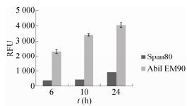 圖4表面活性劑對微液滴內細胞活性的影響 圖4表面活性劑對微液滴內細胞活性的影響