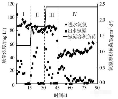反應器中進出水各形態氮的變化