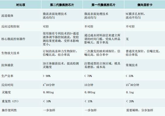 動式微流控技術與其他POCT技術的區別