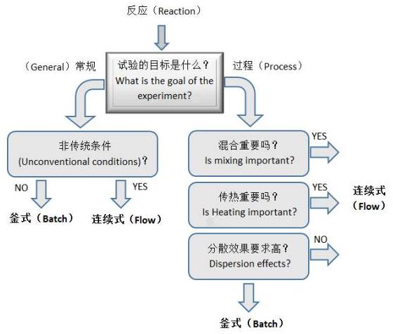 圖3 化學反應路線的選擇流程