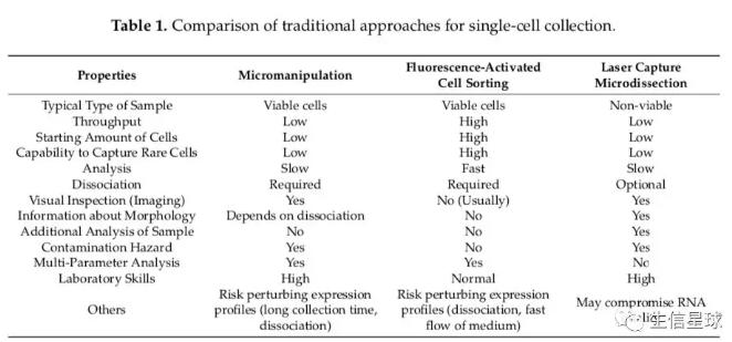 顯微操作、熒光激活細胞分選(FACS)、激光纖維切割捕獲(LCM) 顯微操作、熒光激活細胞分選(FACS)、激光纖維切割捕獲(LCM)