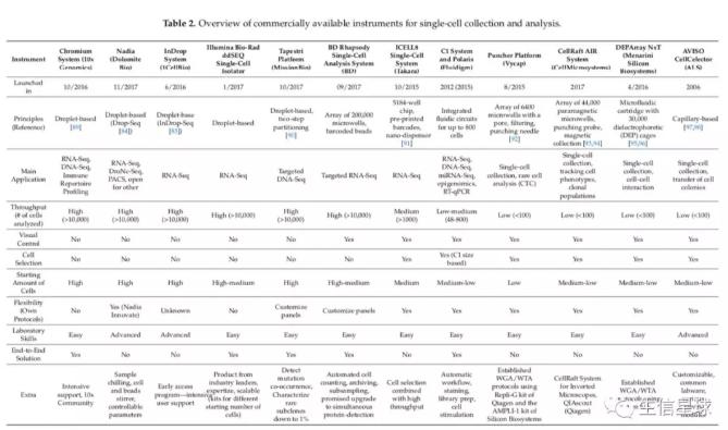 單細胞捕獲平臺綜述 單細胞捕獲平臺綜述