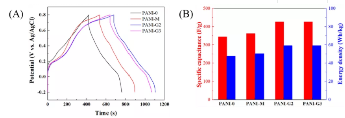 圖3 聚苯胺的電化學性能。