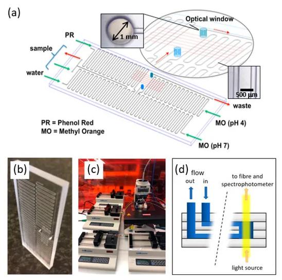 低成本的微流體傳感器用于水質監(jiān)測
