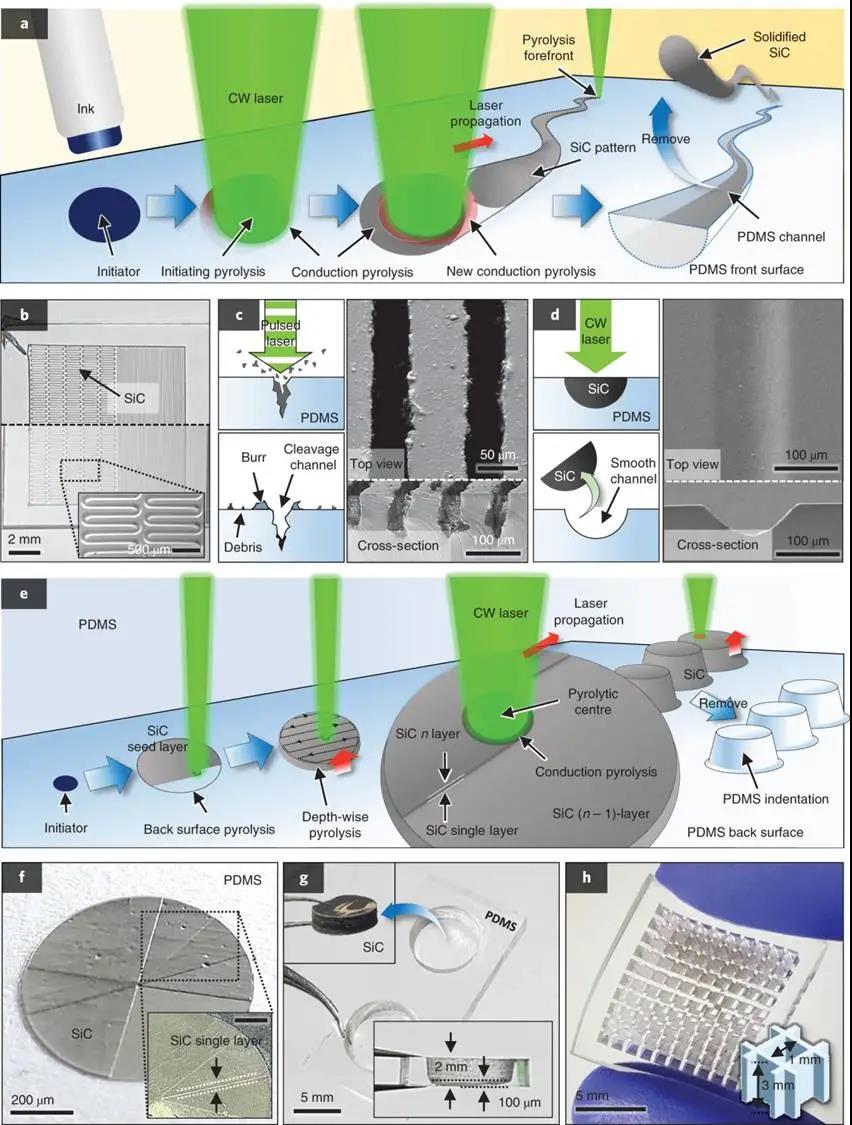 兩個連續激光熱解（SLP）藝機理的示意圖